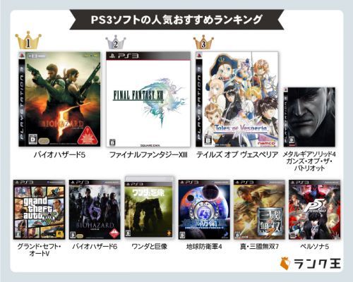 0人にアンケート Ps3ソフトの神ゲー人気おすすめランキング選 21年最新 おすすめexcite